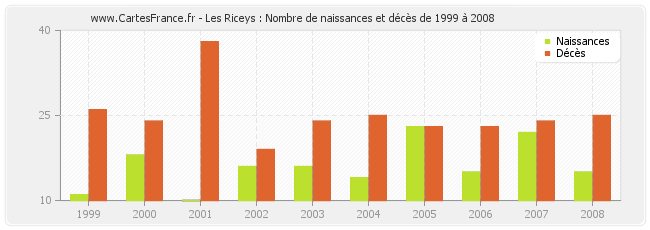 Les Riceys : Nombre de naissances et décès de 1999 à 2008